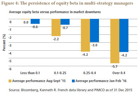 PIMCO_StrategySpotlight_LiquidALTS_July2016_Fig4