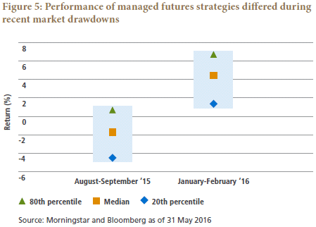 PIMCO_StrategySpotlight_LiquidALTS_July2016_Fig5