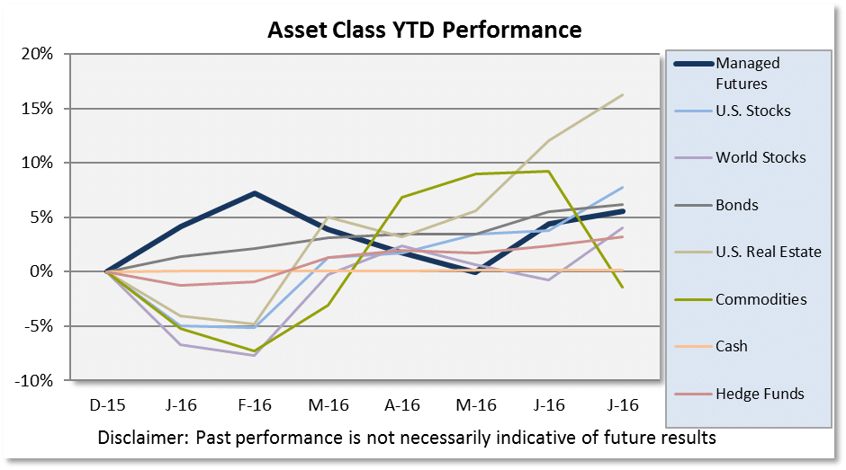 July 2016 Asset Class Scoreboard Chart