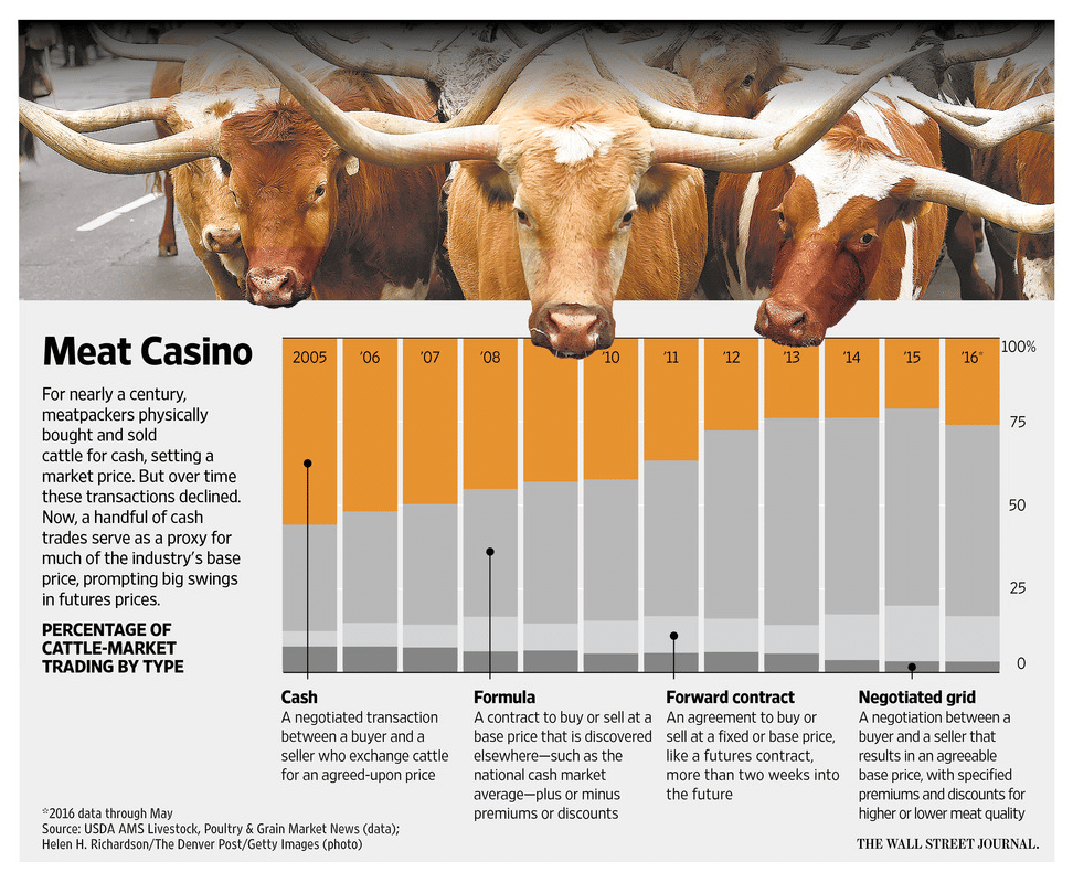 Meat Casino in Cattle Markets_1