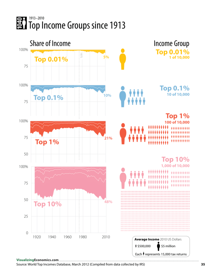 Weekend Reads Top Groups Since 1913 RCM Alternatives