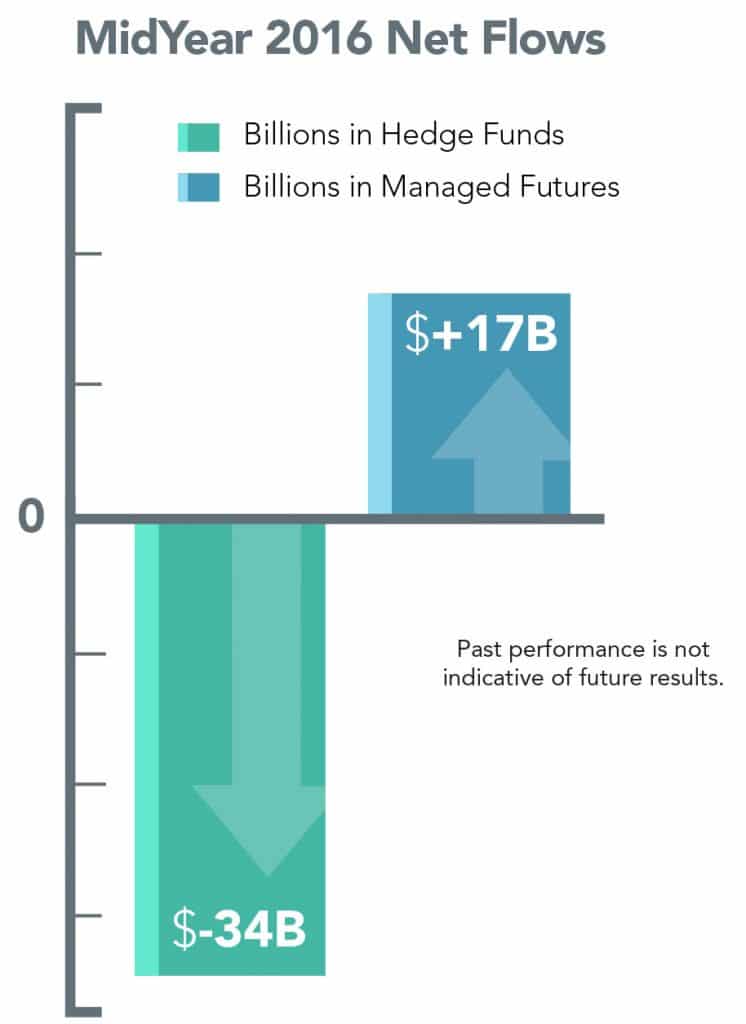 net_flows Managed Futures Hedge Funds 2016