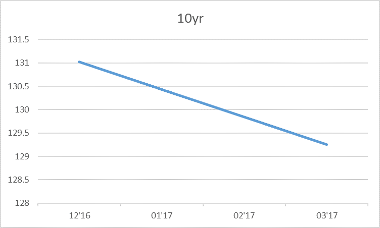 10-yr-note-backwardation