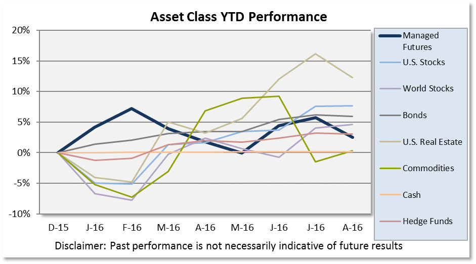 August 2016 Asset Class Chart
