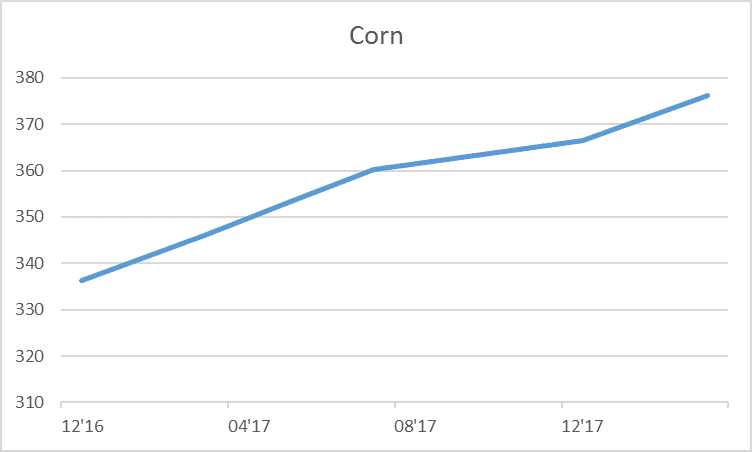 corn-contango