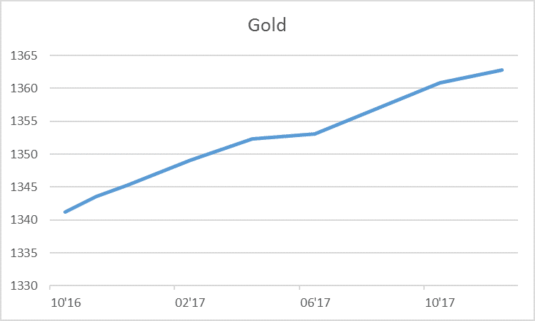 gold-market-contango