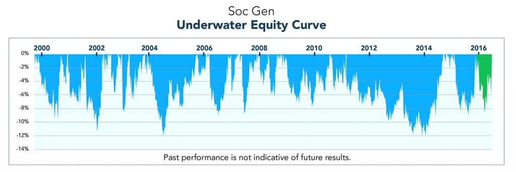 SG CTA Index Max Drawdown