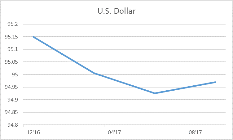 u-s-dollar-mixed