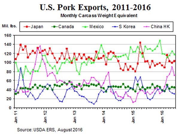 us-pork-exports