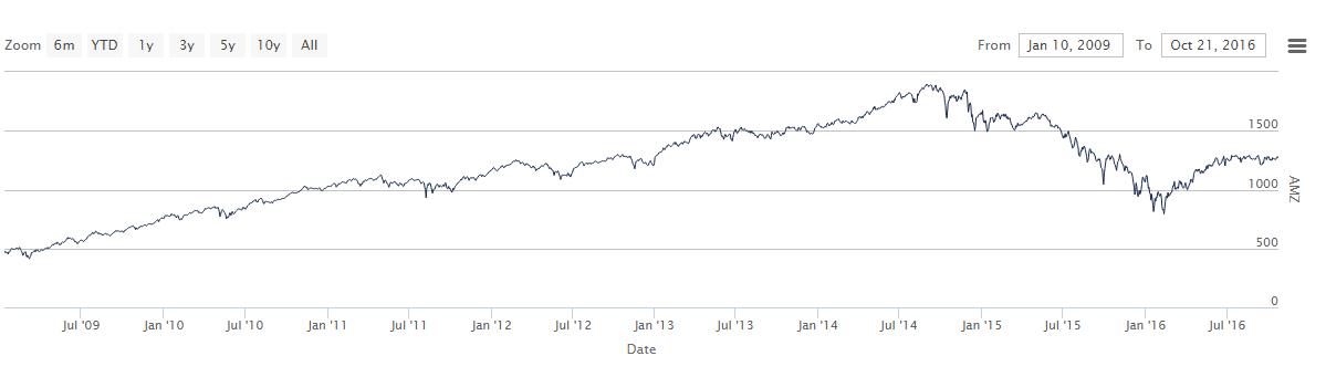 alerian-mlp-index