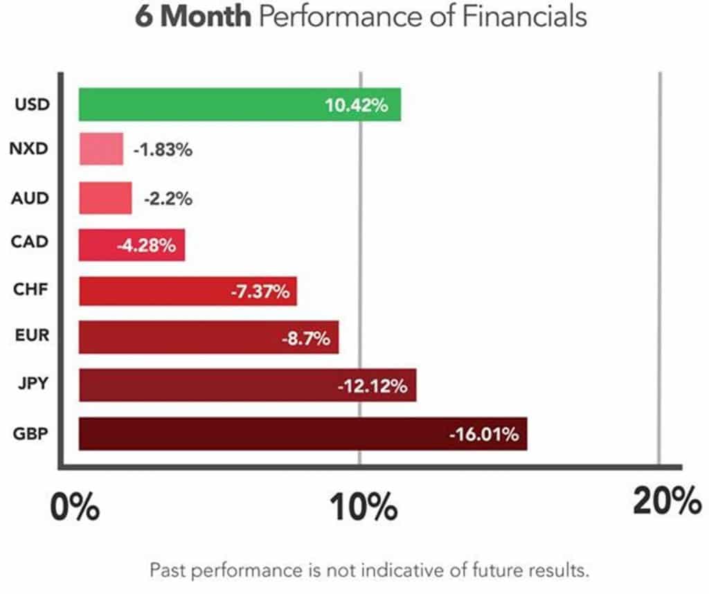 6 Month Performance of Financial Markets 2016