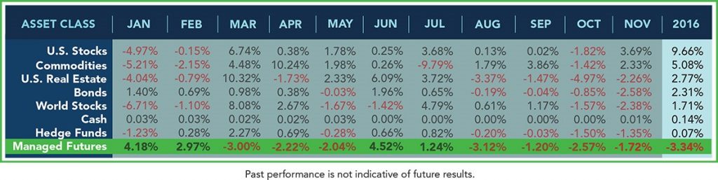 table-of-asset-class-scoreboard-nov-2016