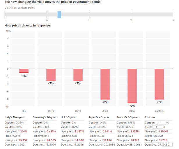 wsj-interactive-tool-bond-price-impact