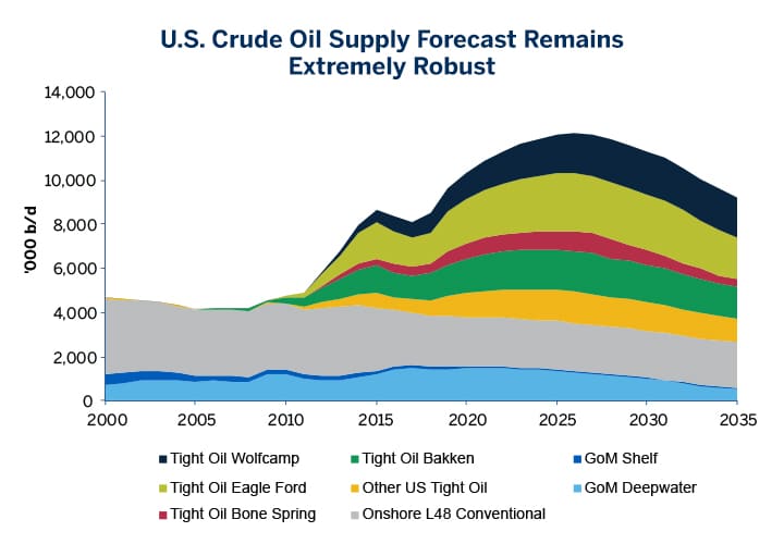 wti-and-the-changing-dynamics-of-global-crude-oil-fig01