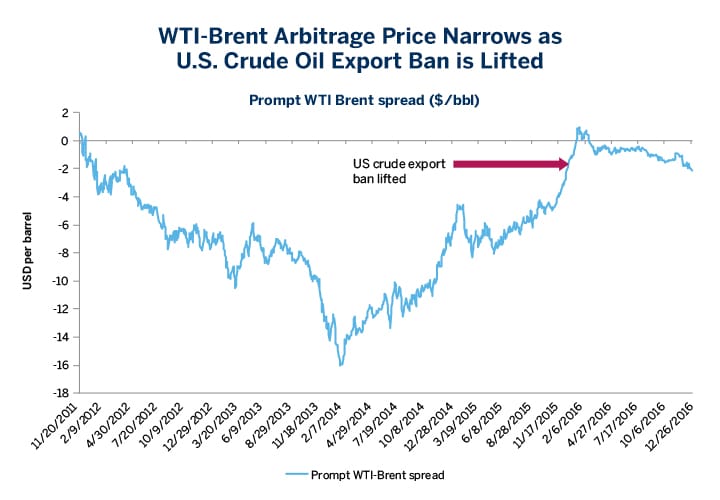 wti-and-the-changing-dynamics-of-global-crude-oil-fig02