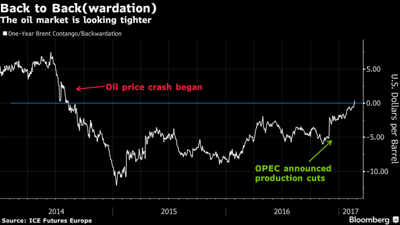 crude-oil-backwardation