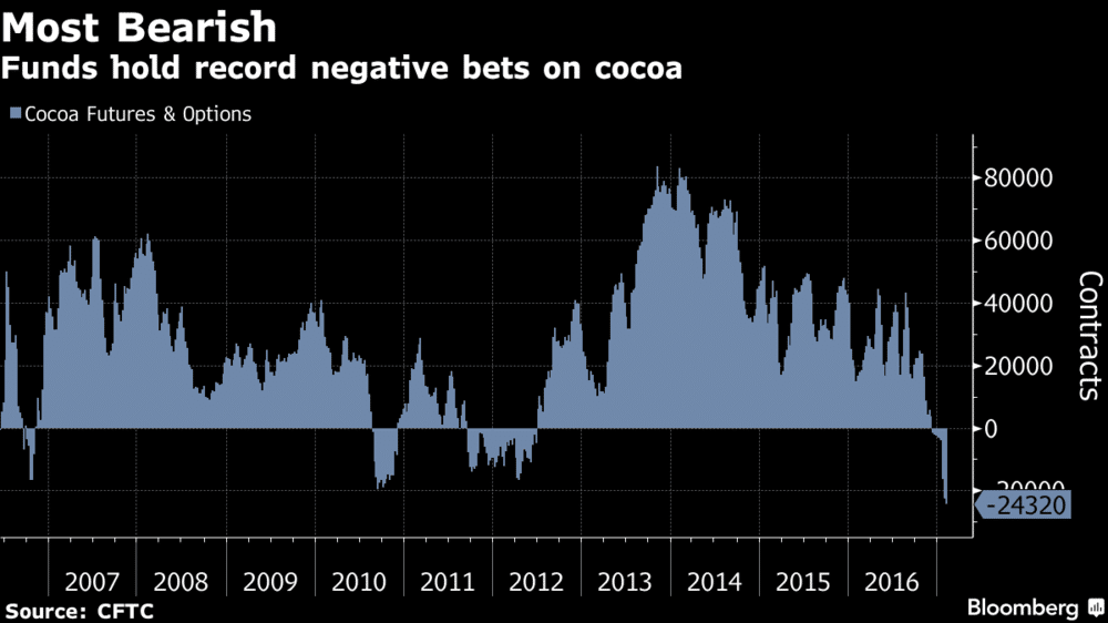 bearish-bets-on-negative-bets-of-cocoa