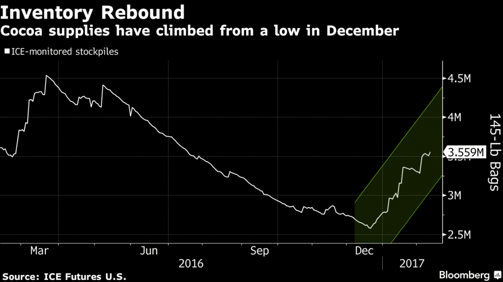 cocoa-inventory-rebound
