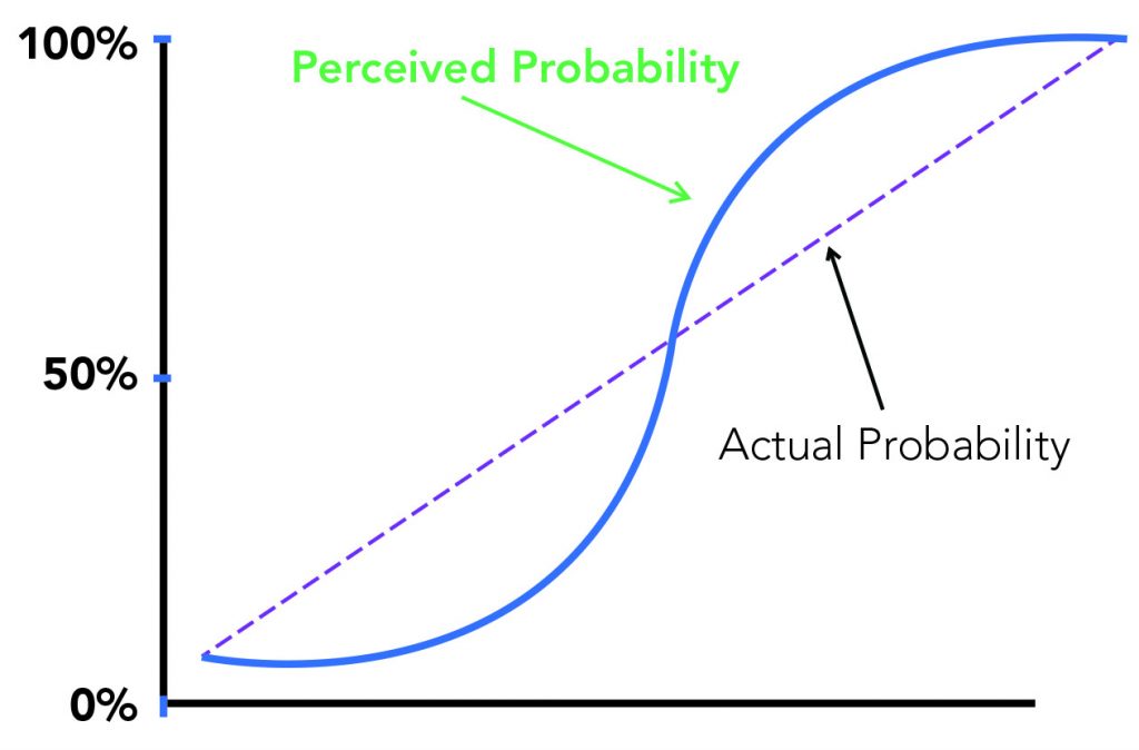 Perceived Probability of Winnin