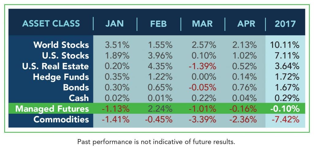 Asset Class Scoreboard April 2017