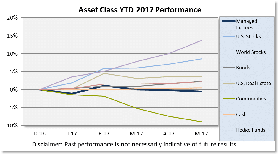 Asset Class Scoreboard May Chart