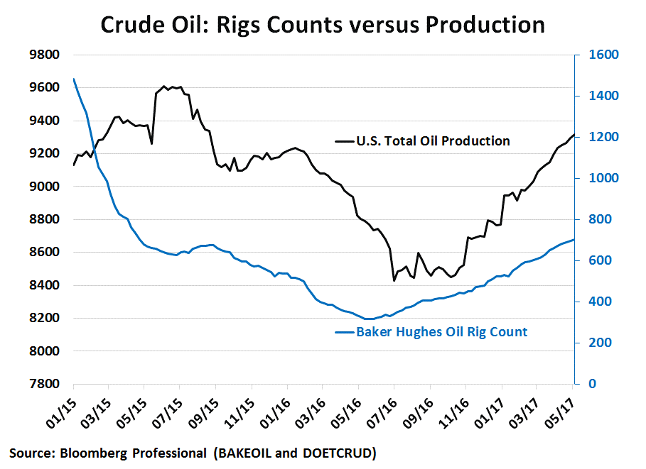 Crude oil Rig counts versus production
