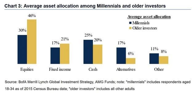 Millennials Asset Allocation