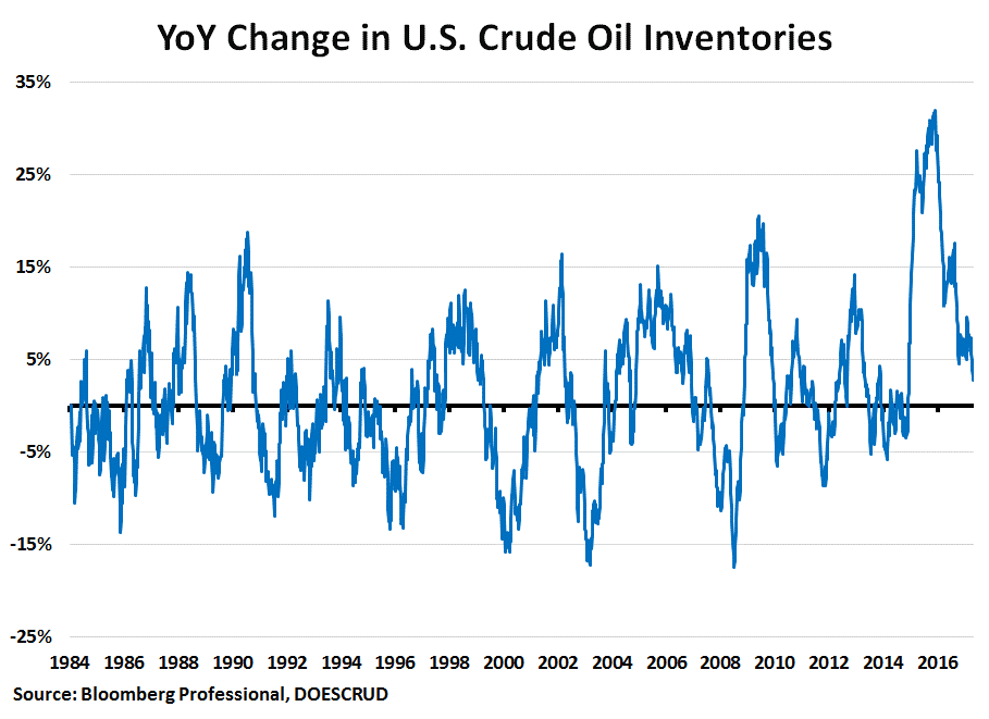 year over year change in crude oil investories
