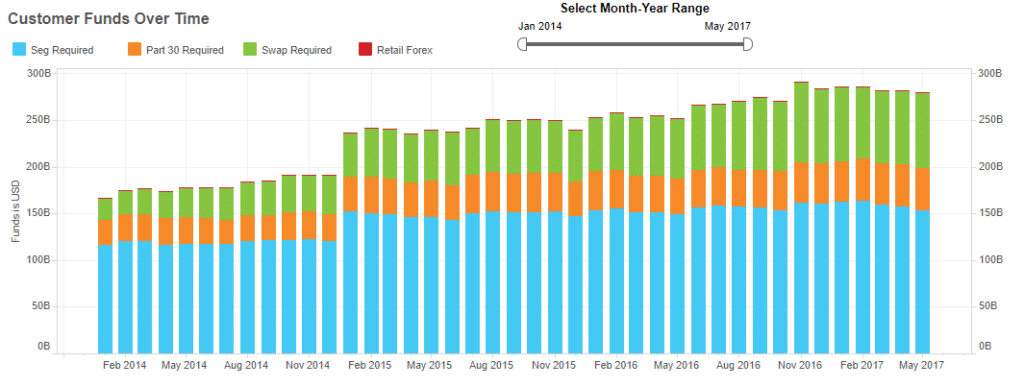 Futures Customers Funds Over Time