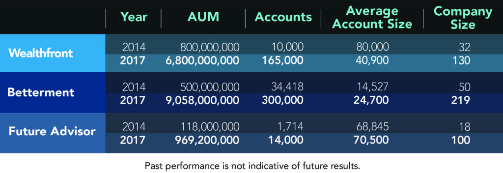 Robo Advisor Growth _1