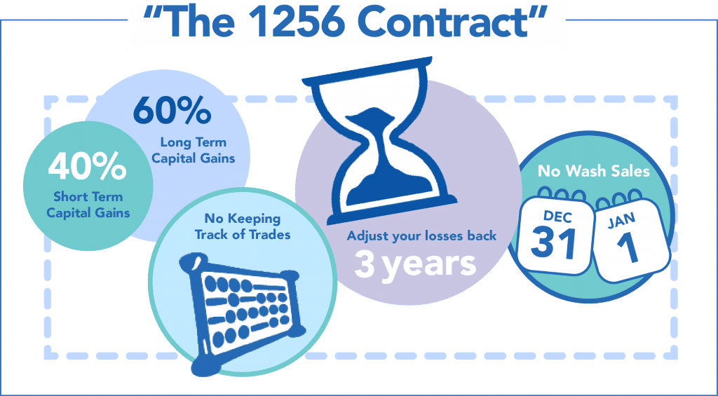 Why aren't option trades reported to irs