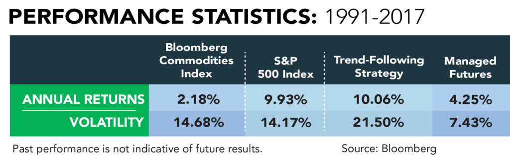 Adding Managed Futures to Trend Following