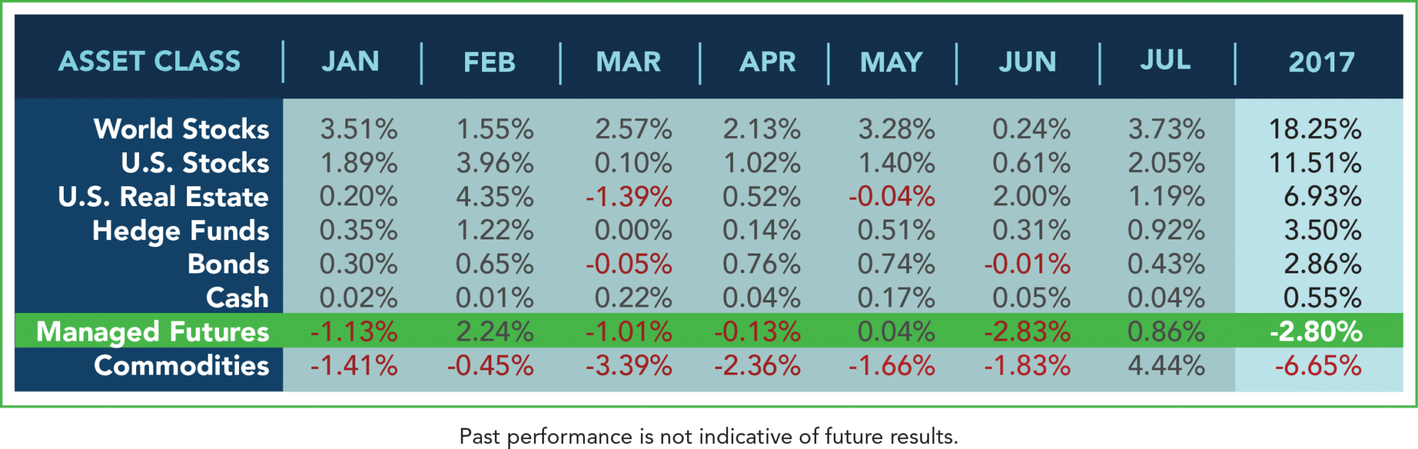 Asset Class Scoreboard August 2017