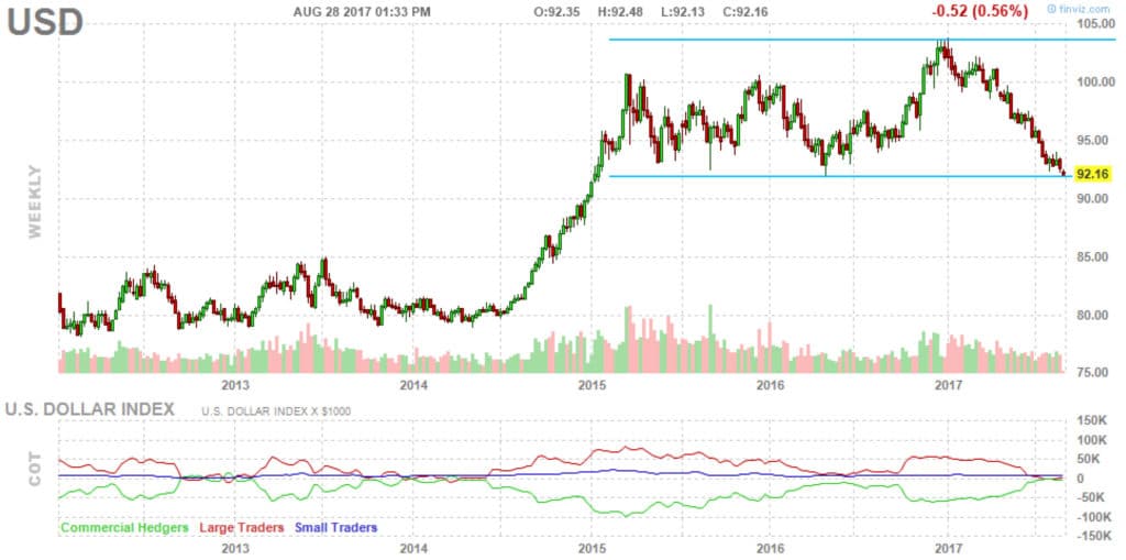 U.S. Dollar Range