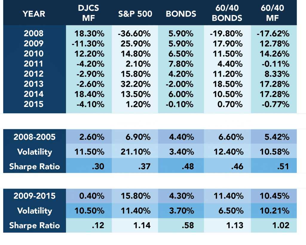 Asset Class Ratio Addition of Managed Futures