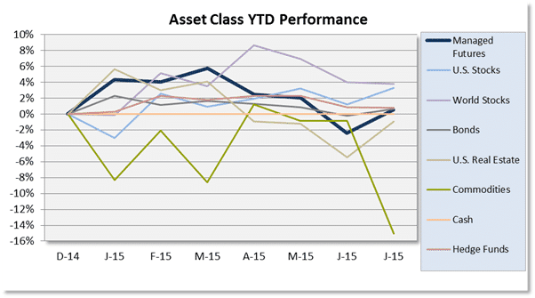 Asset Class Scoeboard Chart July 2015