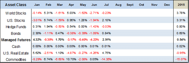 Asset Class Scoreboard Table July 2015