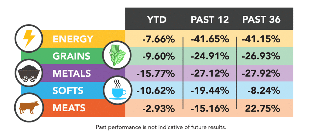 Commodities Table