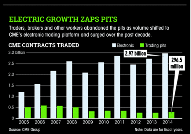 Electronic Pits Chart