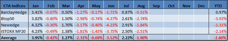 Managed Futures Indices Performance August 2015