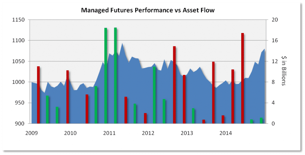 Managed-Futures-Performance-vs-asset-flow-1024x521