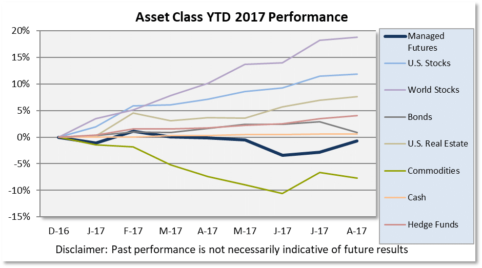 Asset Class Scoreboard August Chart