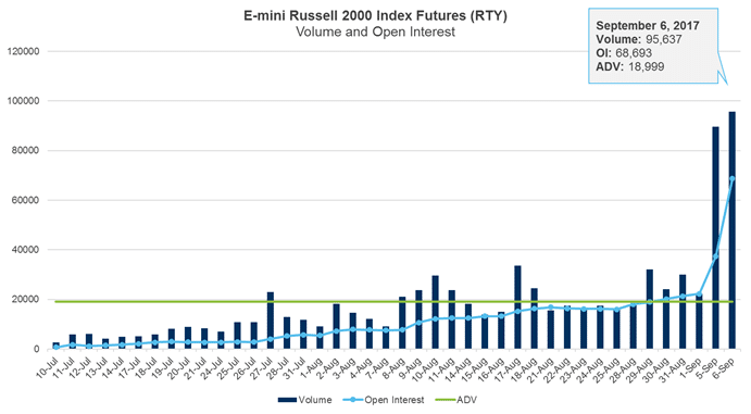 Emini Russell Volume and Open Interest