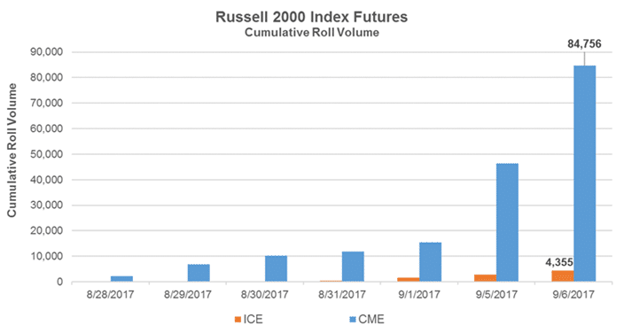 russell 2000 futures back at cme