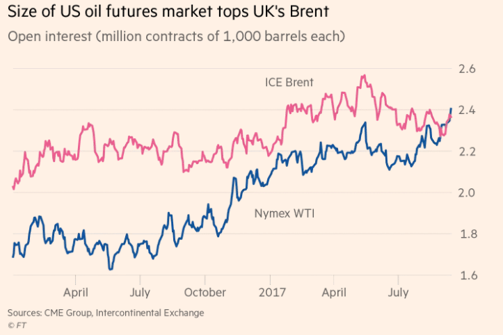 WTI overtakes Brent