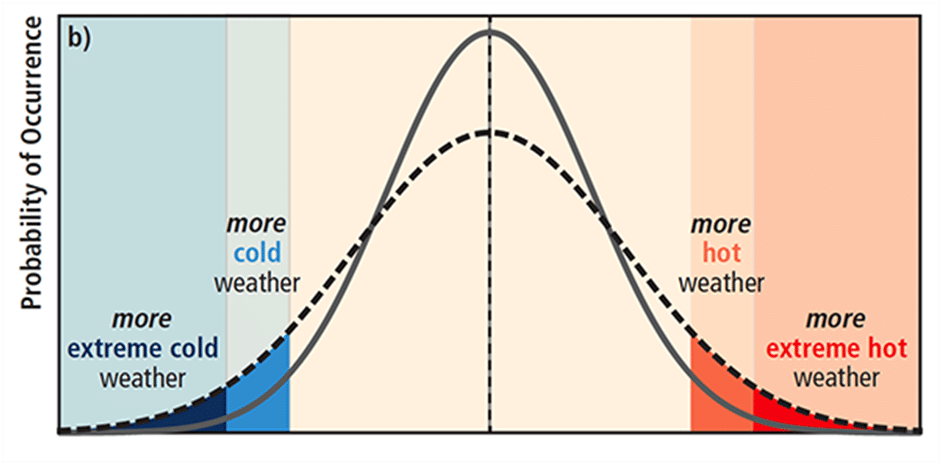 Weather Volatility