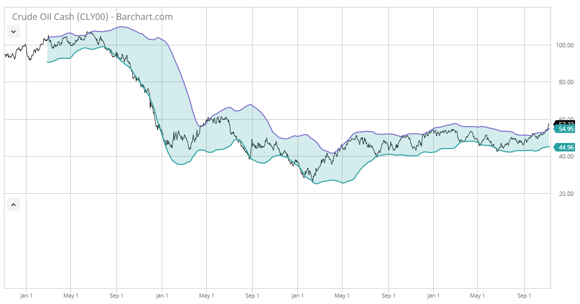 Bollinger bands crude oil