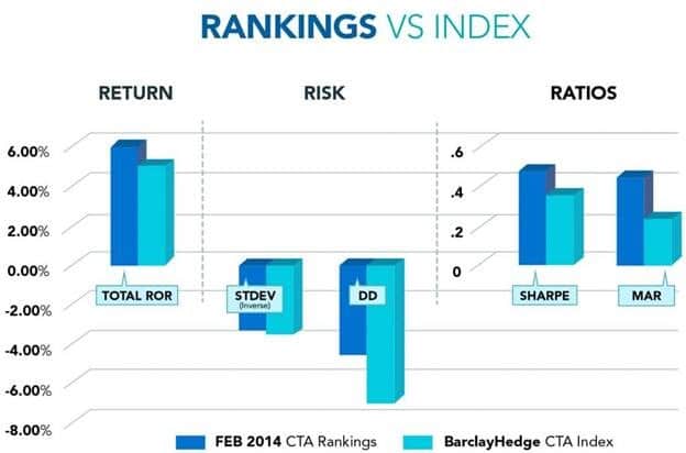 Managed Futures Rankings