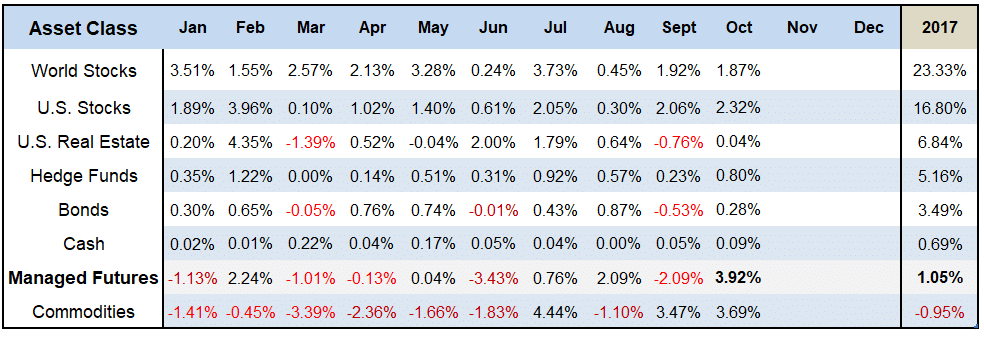 October 2017 Asset Class Scoreboard