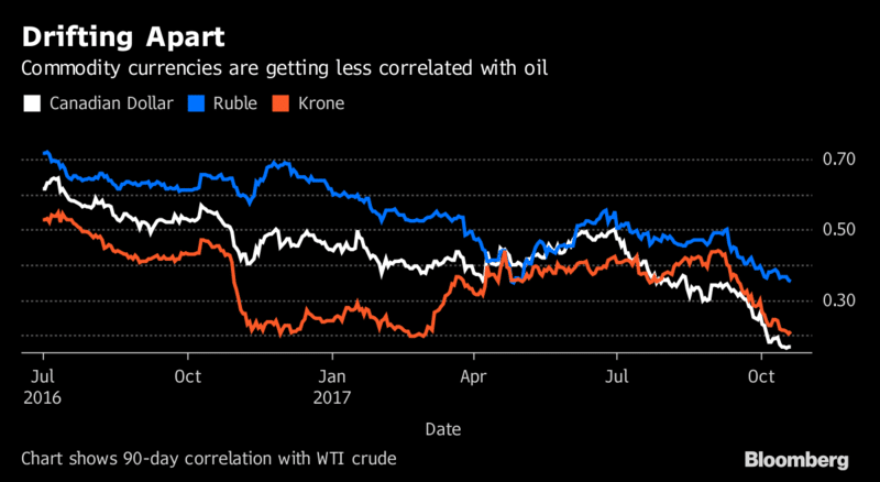 petrocurrencies correlation
